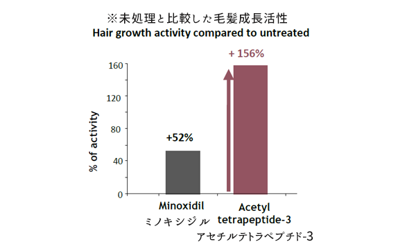 培養された毛母細胞に、ミノキシジル（Minoxidil）とキャピキシルの成分であるアセチルテトラペプチド-3（Acetyl tetrapeptide-3）を添加します。すると、髪の成長活動（Hair growth activity）がミノキシジルは52％、アセチルテトラペプチド-3では156％という検証結果が出ました。