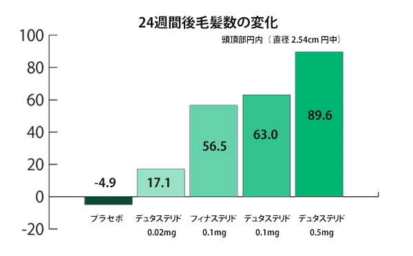 24週間後の毛髪数の変化