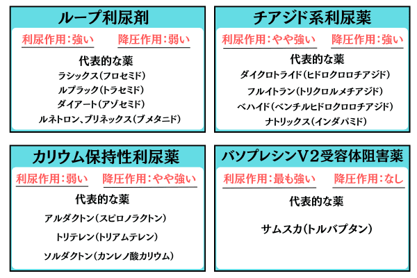 利尿剤強さ比較