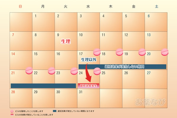 低用量ピルを生理1日目から服用した場合、当日から避妊効果を得られる（カレンダー）