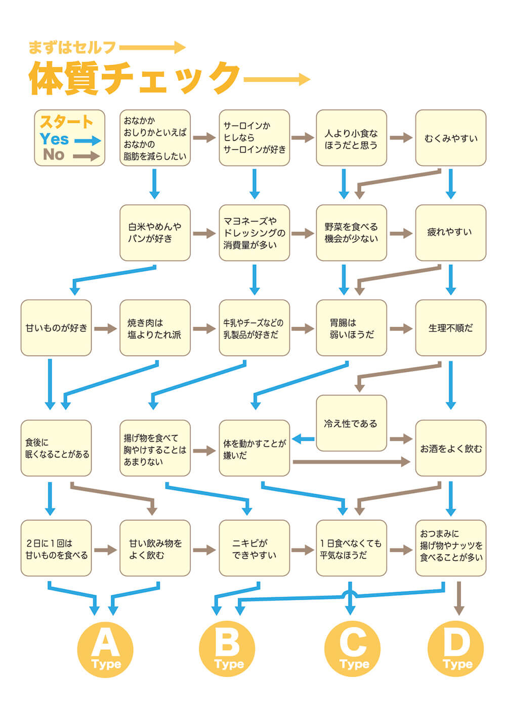 太りやすい体質診断