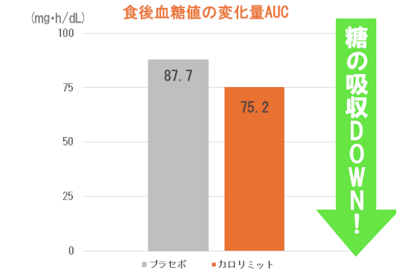 食後の血糖値の上昇を抑える臨床試験