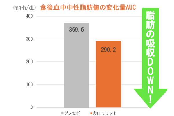 血中中性脂肪の上昇を抑える臨床試験