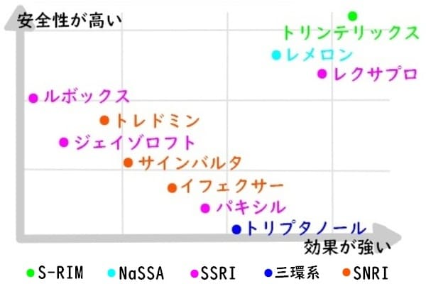 抗うつ薬比較表