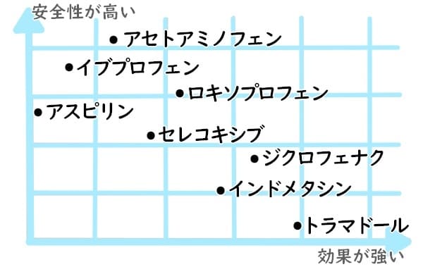 痛み止めの強さと安全性の表