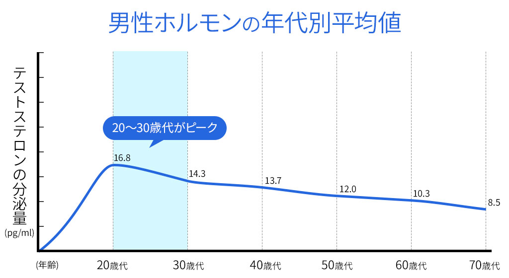 加齢による男性ホルモンの低下を説明している画像
