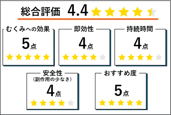 総合評価4.4、むくみへの効果5点、即効性4点、持続時間4点、安全性(副作用の少なさ)4点、おすすめ度5点