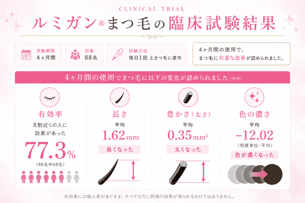 臨床試験結果
