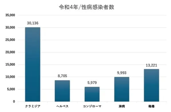 令和4年の性病感染者数<br>クラミジア30,136人<br>ヘルペス8,705人<br>コンジローマ5,979人<br>淋病9,993人<br>梅毒13,221人