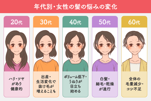年代別・女性の髪の悩みの変化をまとめた図解。20代はハリやツヤがあり健康的、30代は出産や生活変化で抜け毛が増えることも、40代はボリューム低下やうねりが目立ち始め、50代は白髪や細毛・乾燥が進行、60代は全体の毛量減少やコシ不足が悩みとなる。