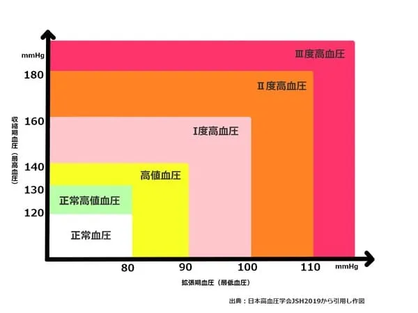 血圧分類表