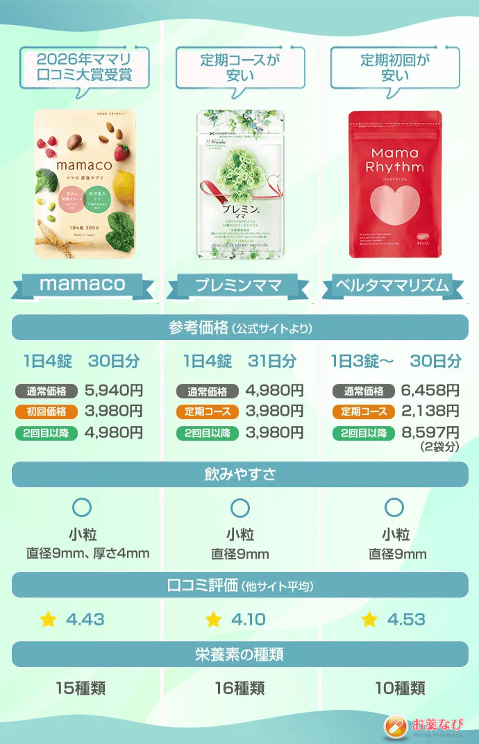 産後抜け毛対策向けサプリメント3商品の比較。mamaco・プレミンママ・ベルタママリズムの価格、粒数、口コミ評価、栄養素数を一覧で比較した表