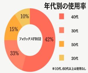 フォリックスFR02年代別の使用率円グラフ
