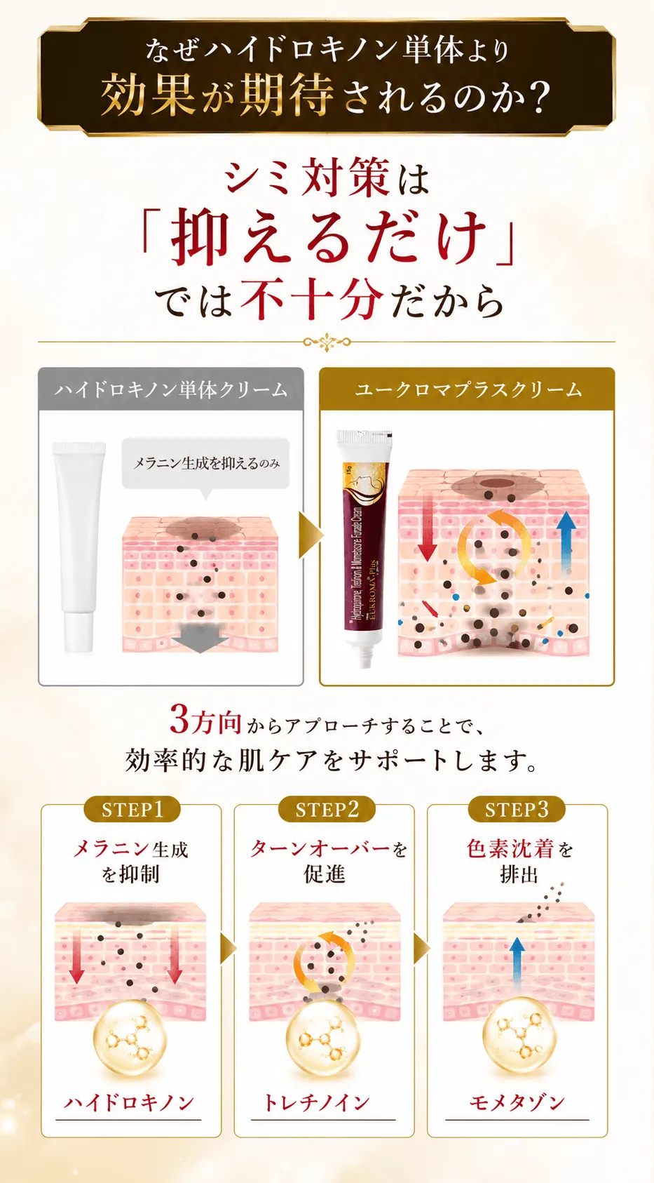 なぜハイドロキノン単体より効果が期待されるのか？シミ対策は「抑えるだけ」では不十分だから ハイドロキノン単体クリーム メラニン生成を抑えるのみ ユークロマプラスクリーム 3方向からアプローチすることで、効率的な肌ケアをサポートします。 STEP1 メラニン生成を抑制 STEP2 ターンオーバーを促進 STEP3 色素沈着を排出