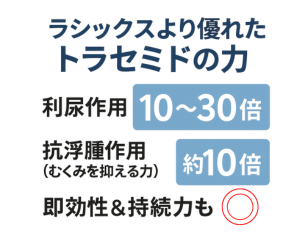 ラシックスより優れたトラセミドの力、利尿作用10倍～30倍、抗浮腫作用(むくみを抑える力)約10倍、即効性＆持続力も◎