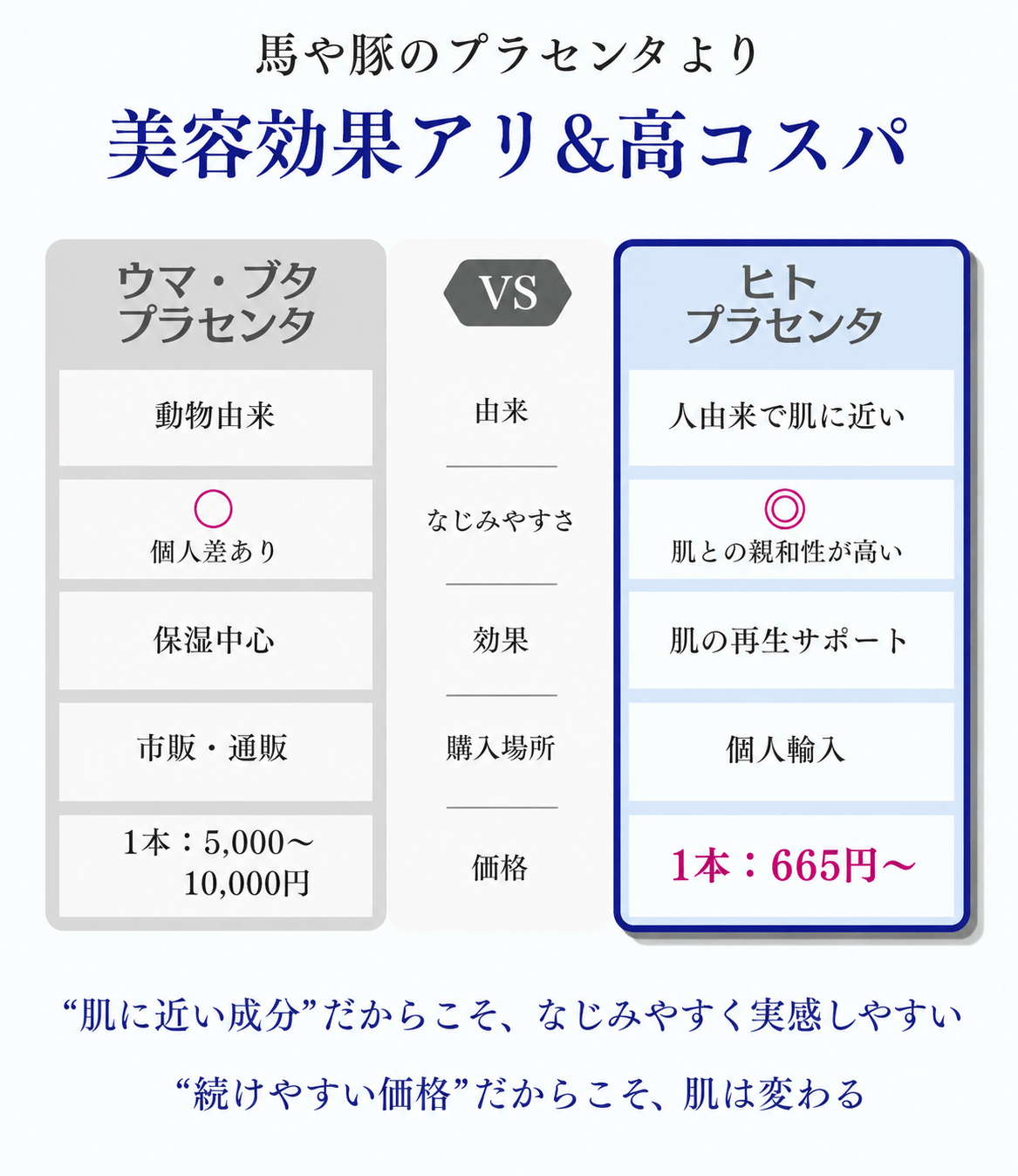 馬や豚のプラセンタより美容効果アリ&高コスパ “肌に近い成分だからこそ、なじみやすく実感しやすい”続けやすい価格だからこそ、肌は変わる
