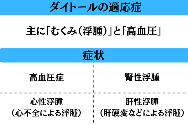 ダイトールの適応症をまとめた図解｜高血圧症・心性浮腫・腎性浮腫・肝性浮腫への使用