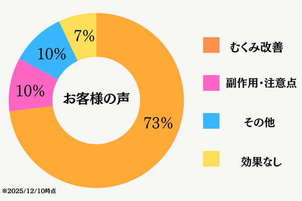 ダイトールのお客様の声を円グラフ化した画像
