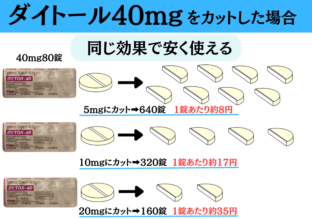 ダイトール40mgを5mg、10mg、20mgにカットすると1錠あたりが安くなるイメージ画像