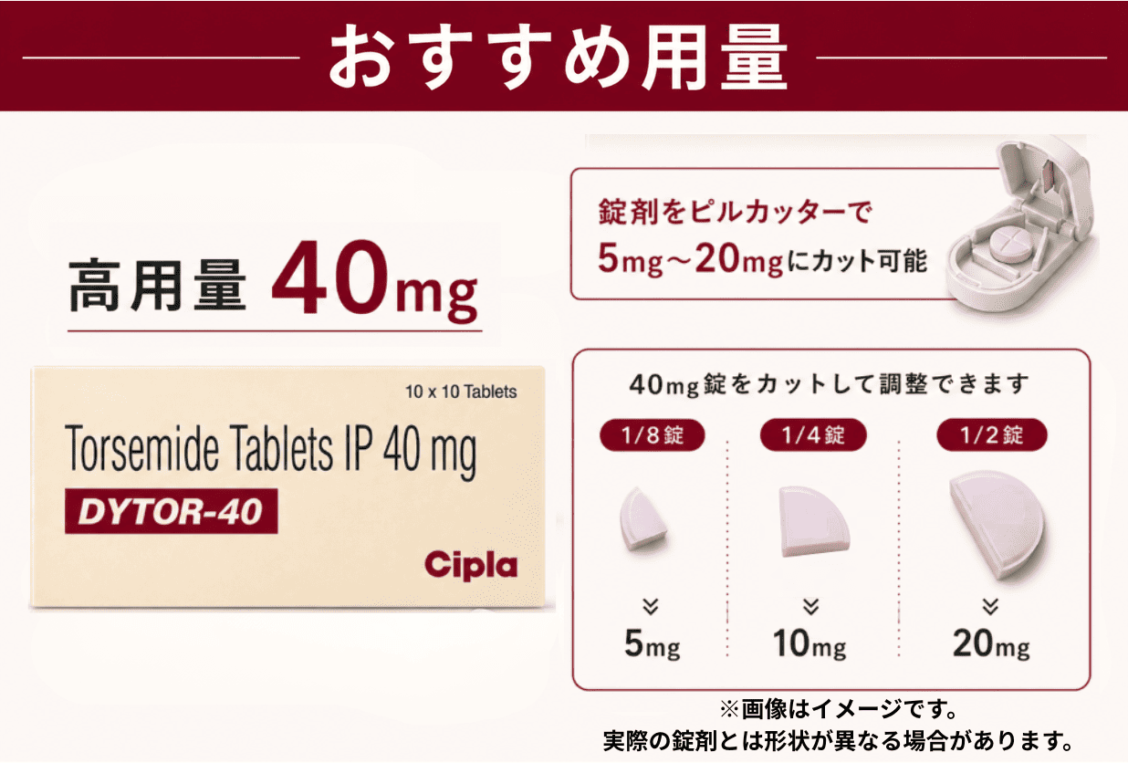DYTOR-40（トラセミド40mg）の用量調整イメージ画像。ピルカッターを使用した40mg錠の分割目安（20mg・10mg・5mg）を図解で紹介。※画像はイメージであり、実際の錠剤形状とは異なる場合があります。