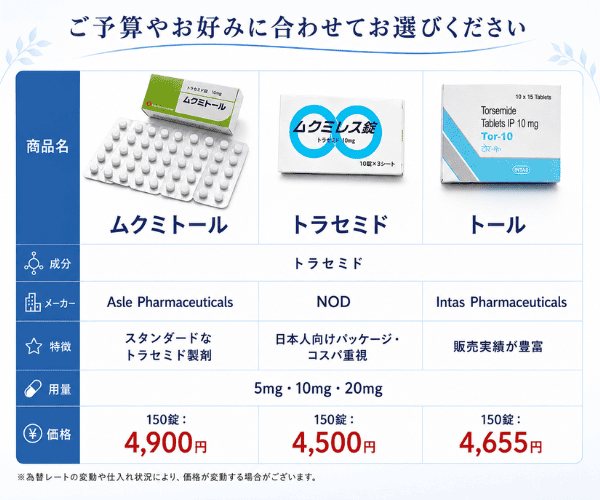 ムクミトール・トラセミド・トールの価格や特徴を比較した一覧表。