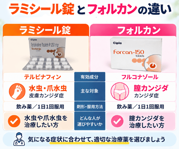 ラミシール錠とフォルカンの違いを有効成分・対象疾患・服用方法で比較
