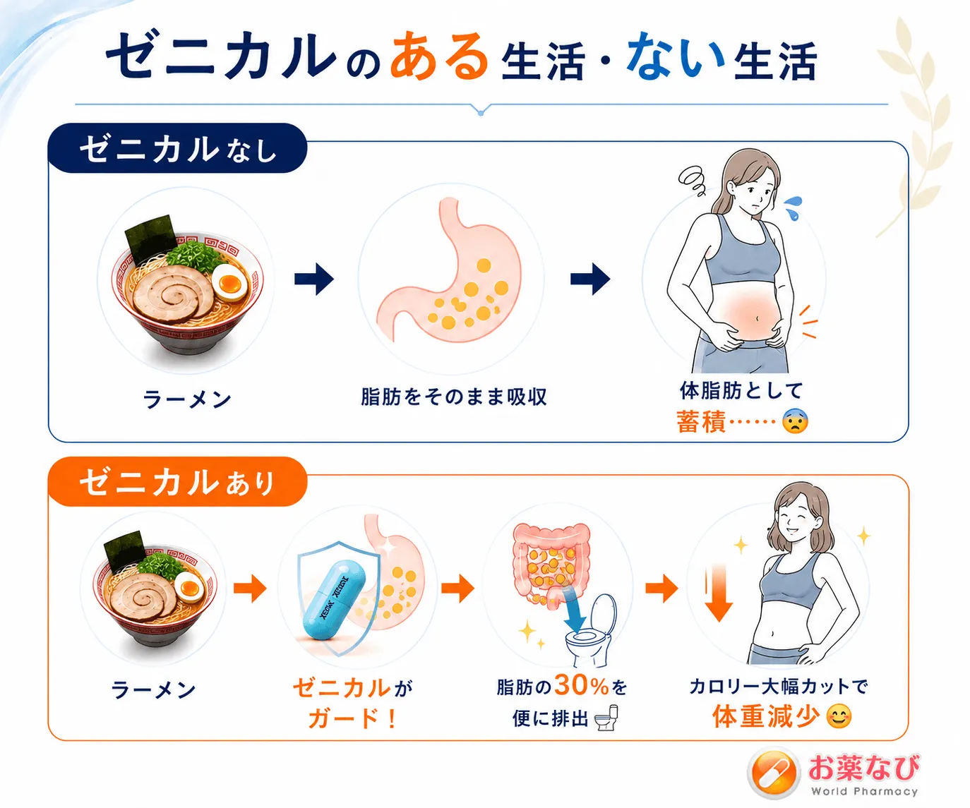 ゼニカル