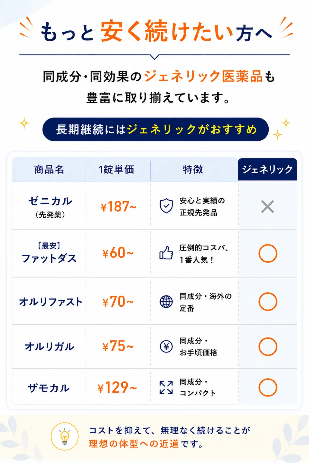 もっと安く続けたい方へ同成分・同効果のジェネリック医薬品も豊富に取り揃えています。長期継続にはジェネリックがおすすめです。