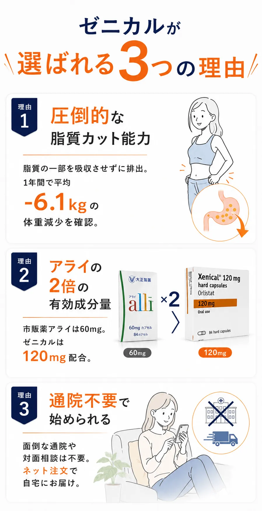 ゼニカルが選ばれる3つの理由理由①：圧倒的な脂質カット能力脂質の一部を吸収させずに排出。1年間で平均-6.1kgの体重減少を確認。理由②：アライの2倍の有効成分量市販薬アライは60mg。ゼニカルは120mg配合。理由③：通院不要で始められる面倒な通院や対面相談は不要。ネット注文で自宅にお届け。