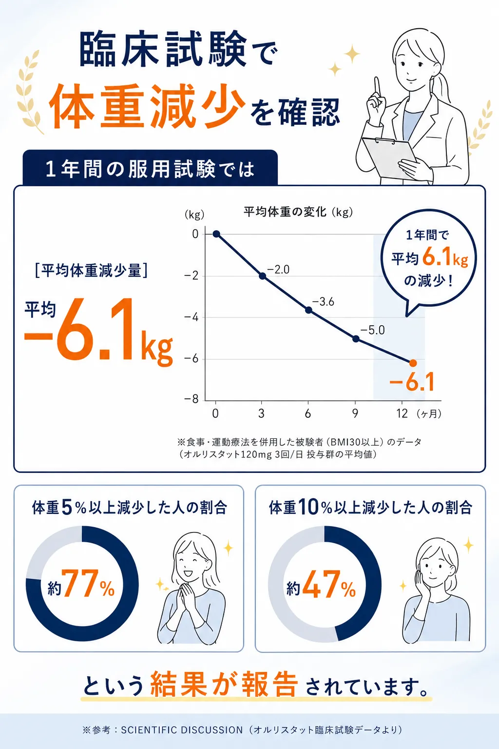 臨床試験で体重減少を確認 1年間の服用試験では平均 −6.1kg約77％が体重5％減少約47％が体重10％減少という結果が報告されています。※個人差があります