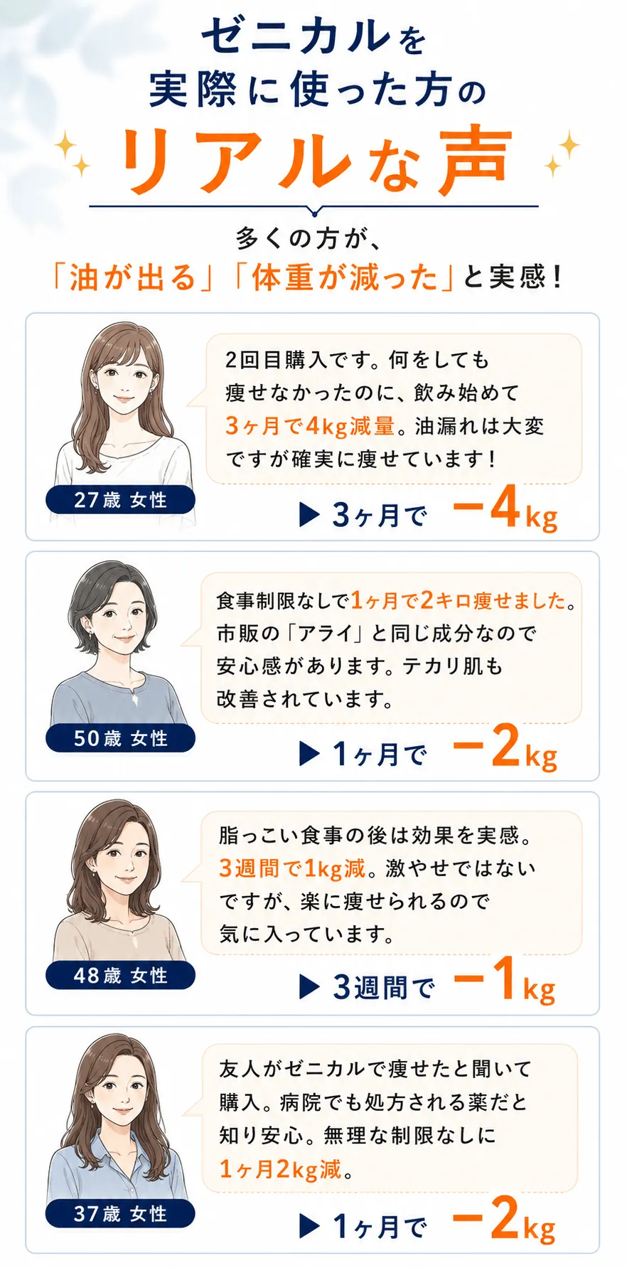 ゼニカルを実際に使った方のリアルな声多くの方が、「油が出る」「体重が減った」と実感！2回目購入です。何をしても痩せなかったのに、飲み始めて3ヶ月で4kg減量。油漏れは大変ですが確実に痩せています！27歳 女性▶ 3ヶ月で −4kg食事制限なしで1ヶ月で2キロ痩せました。市販の「アライ」と同じ成分なので安心感があります。テカリ肌も改善されています。50歳 女性▶ 1ヶ月で −2kg脂っこい食事の後は効果を実感。3週間で1kg減。激やせではないですが、楽に痩せられるので気に入っています。48歳 女性▶ 3週間で −1kg友人がゼニカルで痩せたと聞いて購入。病院でも処方される薬だと知り安心。無理な制限なしに1ヶ月2kg減。37歳 女性▶ 1ヶ月で −2kg