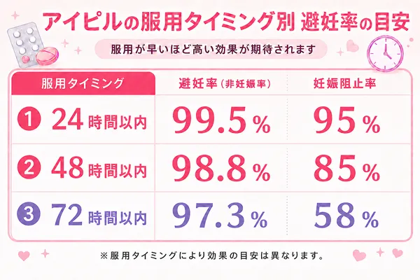 アフターピルの避妊率を解説している画像