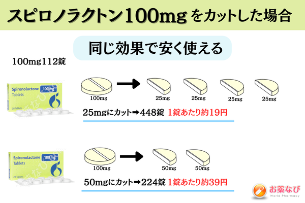 スピロノラクトン100mg錠を分割した場合の用量とコストの比較図