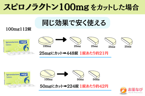 スピロノラクトン100mg錠を分割した場合の用量とコストの比較図