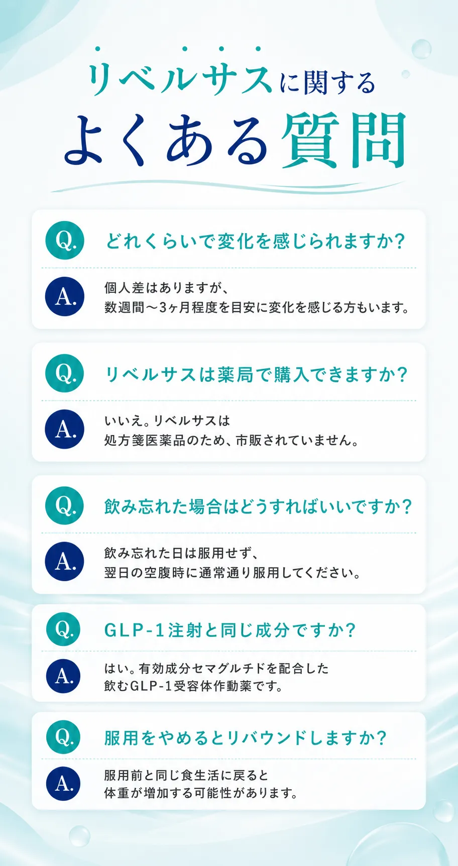 リベルサスに関するよくある質問Q. どれくらいで変化を感じられますか？A. 個人差はありますが、数週間〜3ヶ月程度を目安に変化を感じる方もいます。Q. リベルサスは薬局で購入できますか？A. いいえ。リベルサスは処方箋医薬品のため、市販されていません。Q. 飲み忘れた場合はどうすればいいですか？A. 飲み忘れた日は服用せず、翌日の空腹時に通常通り服用してください。Q. GLP-1注射と同じ成分ですか？A. はい。有効成分セマグルチドを配合した飲むGLP-1受容体作動薬です。Q. 服用をやめるとリバウンドしますか？A. 服用前と同じ食生活に戻ると体重が増加する可能性があります。
