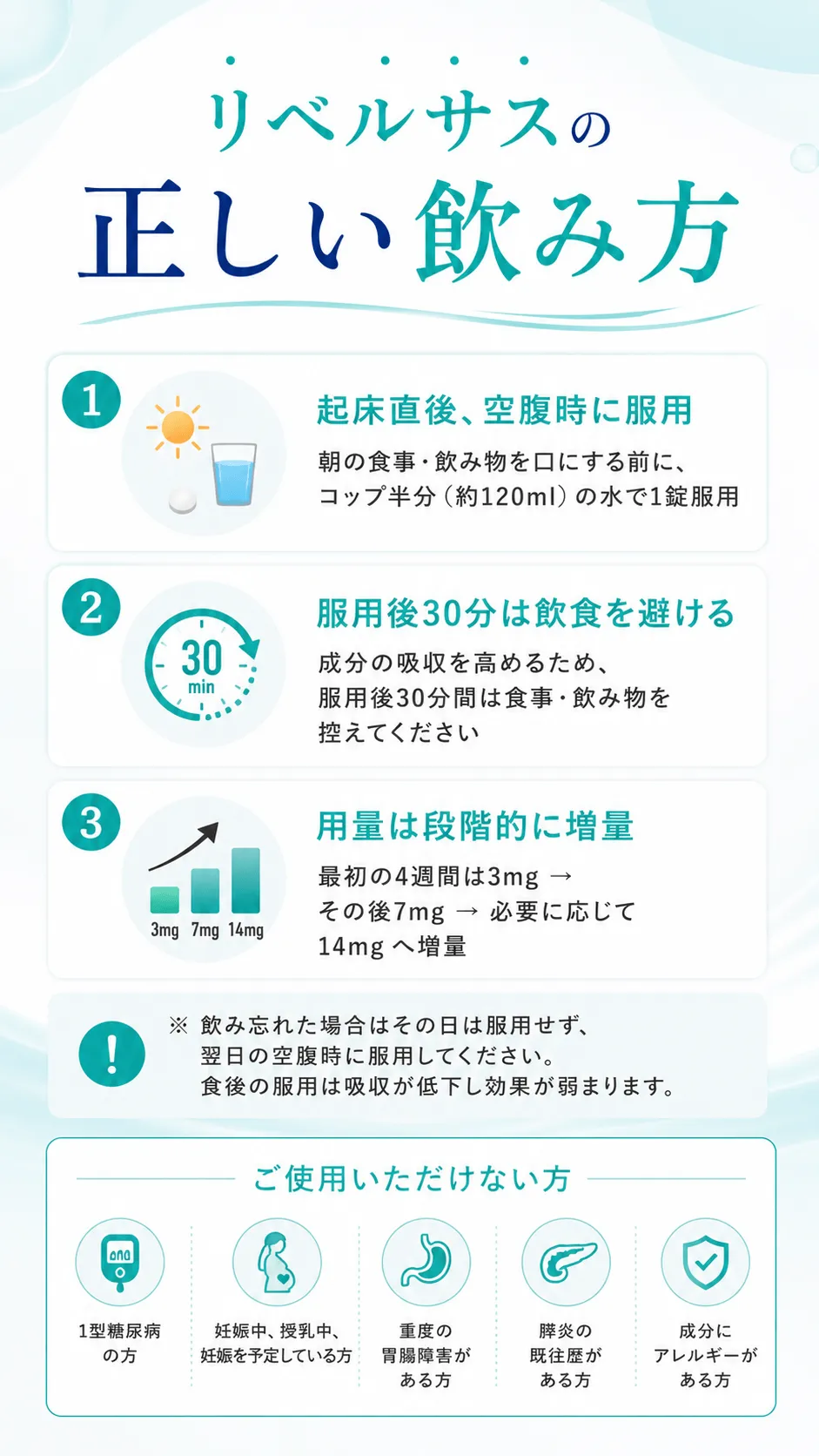リベルサスの正しい飲み方①起床直後、空腹時に服用朝の食事・飲み物を口にする前に、コップ半分（約120ml）の水で1錠服用②服用後30分は飲食を避ける成分の吸収を高めるため、服用後30分間は食事・飲み物を控えてください③用量は段階的に増量最初の4週間は3mg → その後7mg → 必要に応じて14mgへ増量※ 飲み忘れた場合はその日は服用せず、翌日の空腹時に服用してください。食後の服用は吸収が低下し効果が弱まります。ご使用いただけない方・1型糖尿病の方・妊娠中、授乳中、妊娠を予定している方・重度の胃腸障害がある方・膵炎の既往歴がある方・成分にアレルギーがある方
