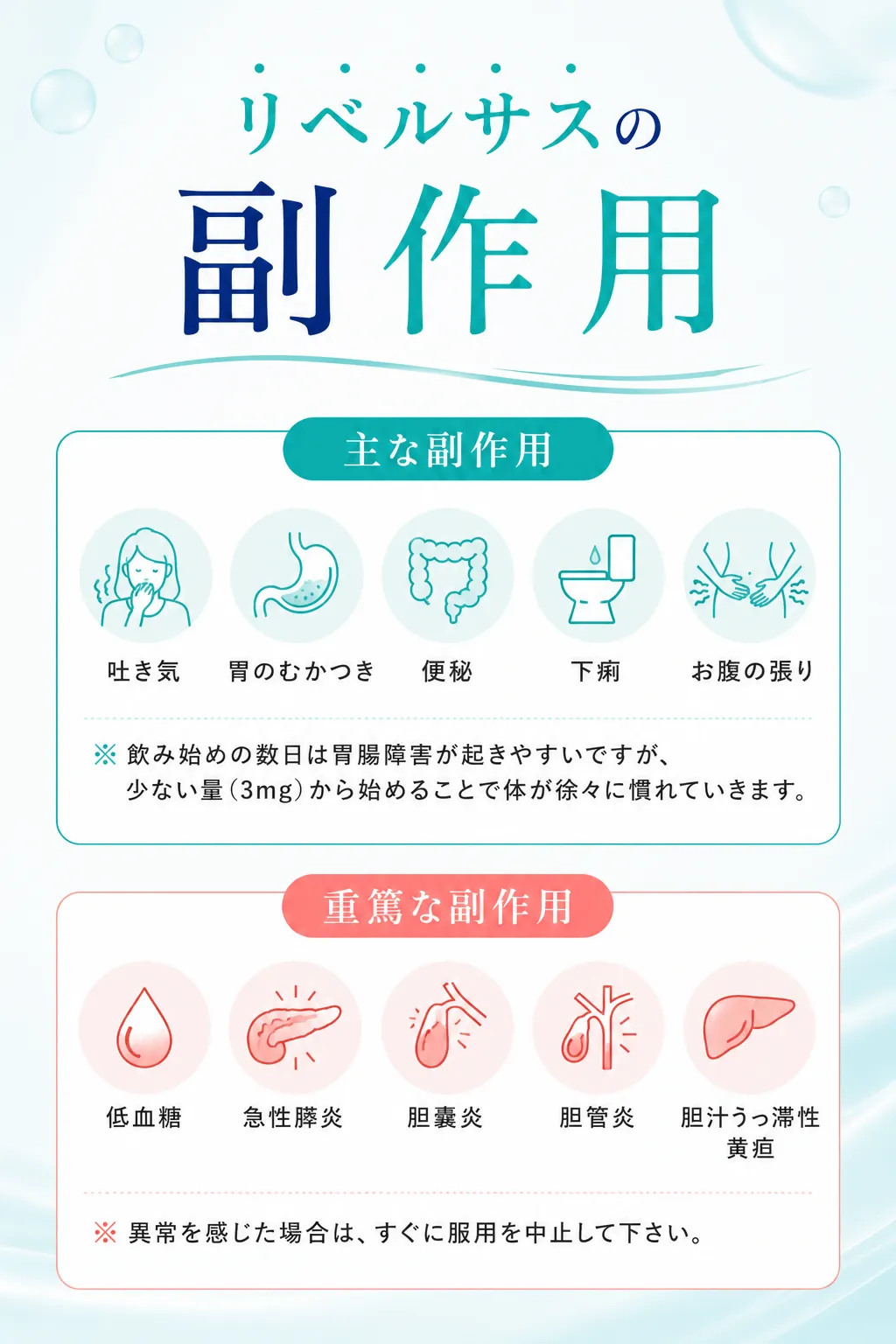 リベルサスの副作用主な副作用吐き気、胃のむかつき、便秘、下痢、お腹の張り※飲み始めの数日は胃腸障害が起きやすいですが、少ない量(3mg)から始めることで体が徐々に慣れていきます。重篤な副作用低血糖、急性膵炎、胆嚢炎、胆管炎、胆汁うっ滞性黄疸※異常を感じた場合は、すぐに服用を中止して下さい。