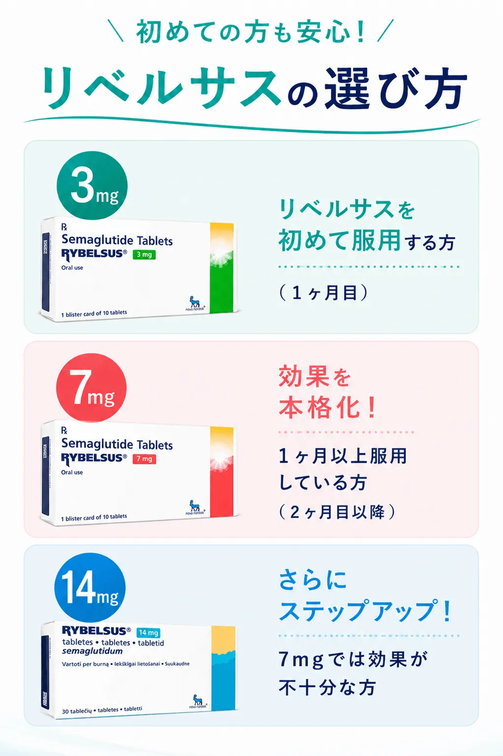▼ 初めての方も安心！リベルサスの選び方 3mg：まずはここから！リベルサスを初めて服用する方（1ヶ月目）7mg：効果を本格化！1ヶ月以上服用している方（2ヶ月目以降）14mg：さらにステップアップ！7mgでは効果が不十分な方