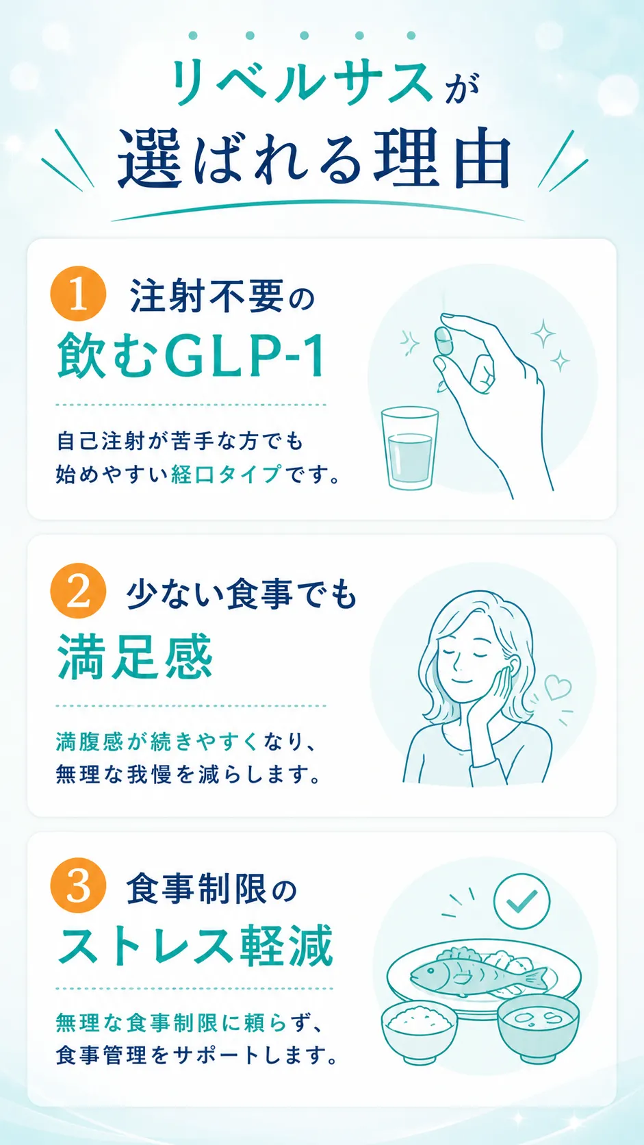 リベルサスが選ばれる理由①注射不要の飲むGLP-1 自己注射が苦手な方でも始めやすい経口タイプです。② 少ない食事でも満足感 満腹感が続きやすくなり、無理な我慢を減らします。③ 食事制限のストレス軽減 無理な食事制限に頼らず、食事管理をサポートします。