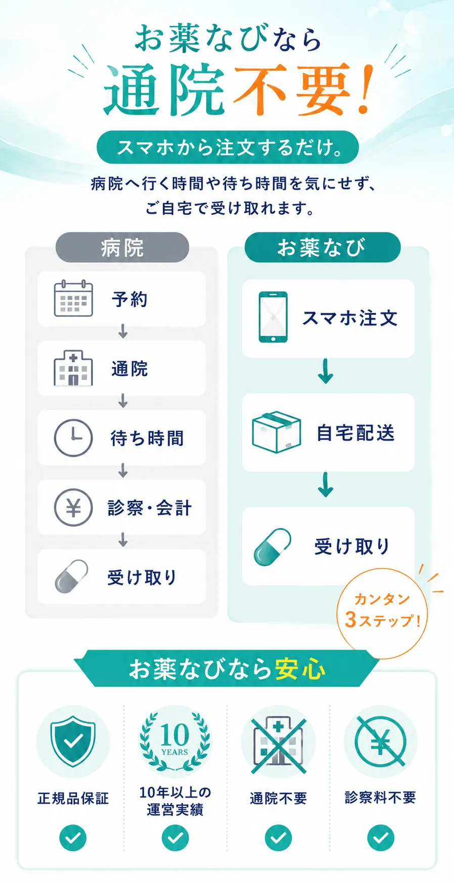 お薬なびなら通院不要！スマホから注文するだけ。病院へ行く時間や待ち時間を気にせず、ご自宅で受け取れます。お薬なびなら安心✅ 正規品保証✅ 10年以上の運営実績✅ 通院不要✅ 診察料不要