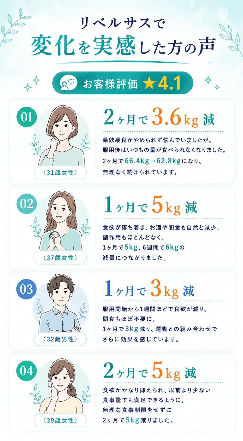 リベルサスで変化を実感した方の声 お客様評価 ★4.1 2ヶ月で3.6kg減！暴飲暴食がやめられず悩んでいましたが、服用後はいつもの量が食べられなくなりました。2ヶ月で66.4kg→62.8kgになり、無理なく続けられています。（31歳女性）1ヶ月で5kg減を実感 食欲が落ち着き、お酒や間食も自然と減少。副作用もほとんどなく、1ヶ月で5kg、6週間で6kgの減量につながりました。（37歳女性）1ヶ月で3kg減少 服用開始から1週間ほどで食欲が減り、間食もほぼ不要に。1ヶ月で3kg減り、運動との組み合わせでさらに効果を感じています。（32歳男性）2ヶ月で5kg減量 食欲がかなり抑えられ、以前より少ない食事量でも満足できるように。無理な食事制限をせずに2ヶ月で5kg減りました。（39歳女性）