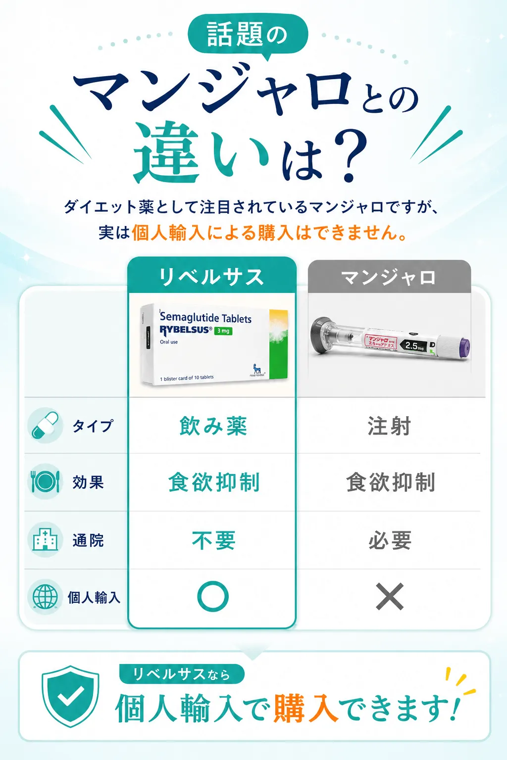 話題のマンジャロとの違いは？ダイエット薬として注目されているマンジャロですが、実は個人輸入による購入はできません。