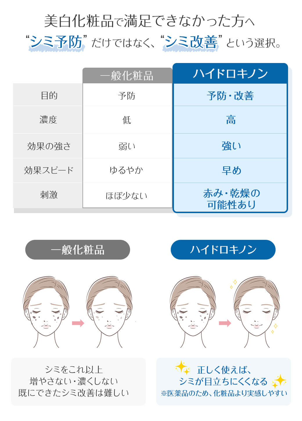 美白化粧品で満足できなかった方へ “シミ予防”だけではなく、“シミ改善”という選択。 一般化粧品 シミをこれ以上増やさない・濃くしない既にできたシミ改善は難しい ハイドロキノン ✨正しく使えば、シミが目立ちにくくなる ※医薬品のため、化粧品より実感しやすい