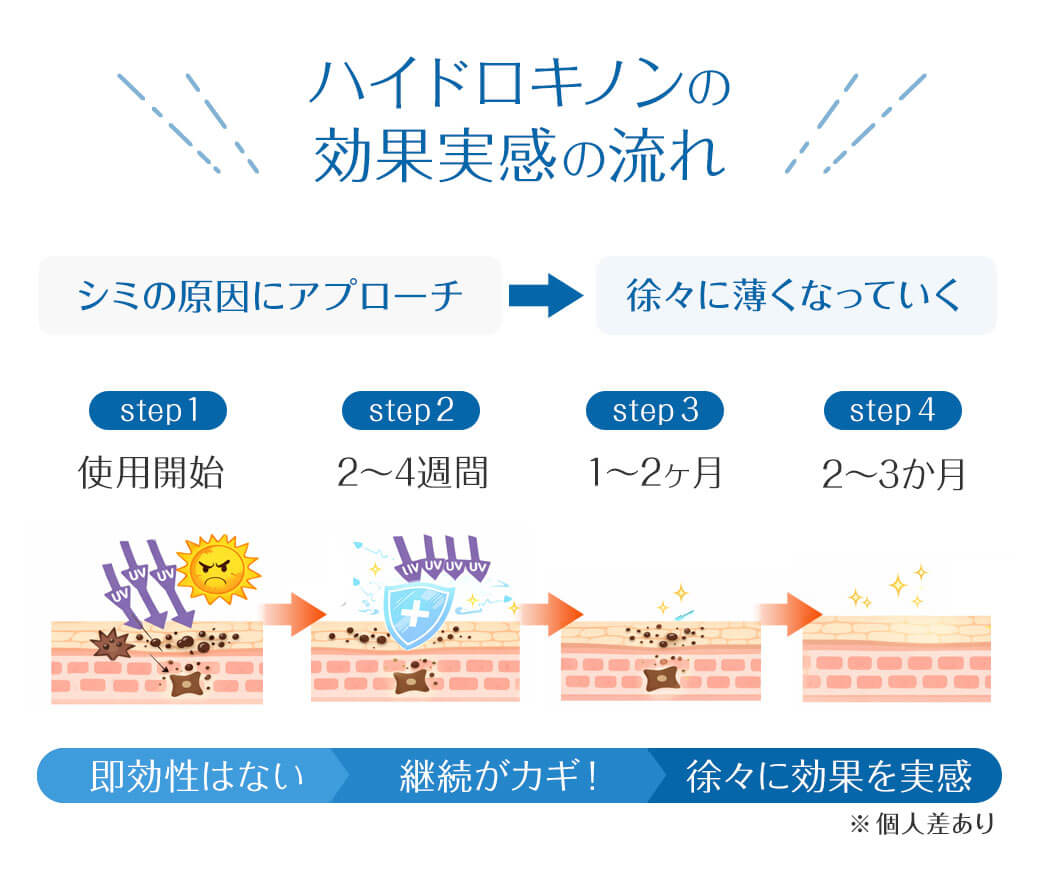 ハイドロキノンの効果実感の流れ シミの原因にアプローチ　→　徐々に薄くなっていく 即効性はない　→　継続がカギ！　→　徐々に効果を実感 ※個人差あり