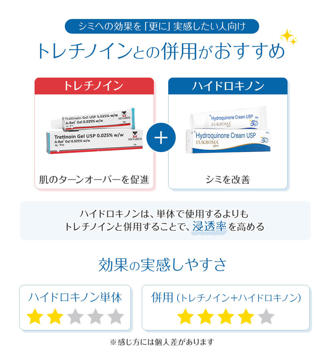シミへの効果を「更に」実感したい人向け トレチノインとの併用がおすすめ トレチノイン 肌のターンオーバーを促進 ハイドロキノン シミを改善 ハイドロキノンは、単体で使用するよりもトレチノインと併用することで、浸透率を高める 効果の実感しやすさ ハイドロキノン単体　★★☆☆☆  併用（トレチノイン＋ハイドロキノン）★★★★☆ ※感じ方には個人差があります