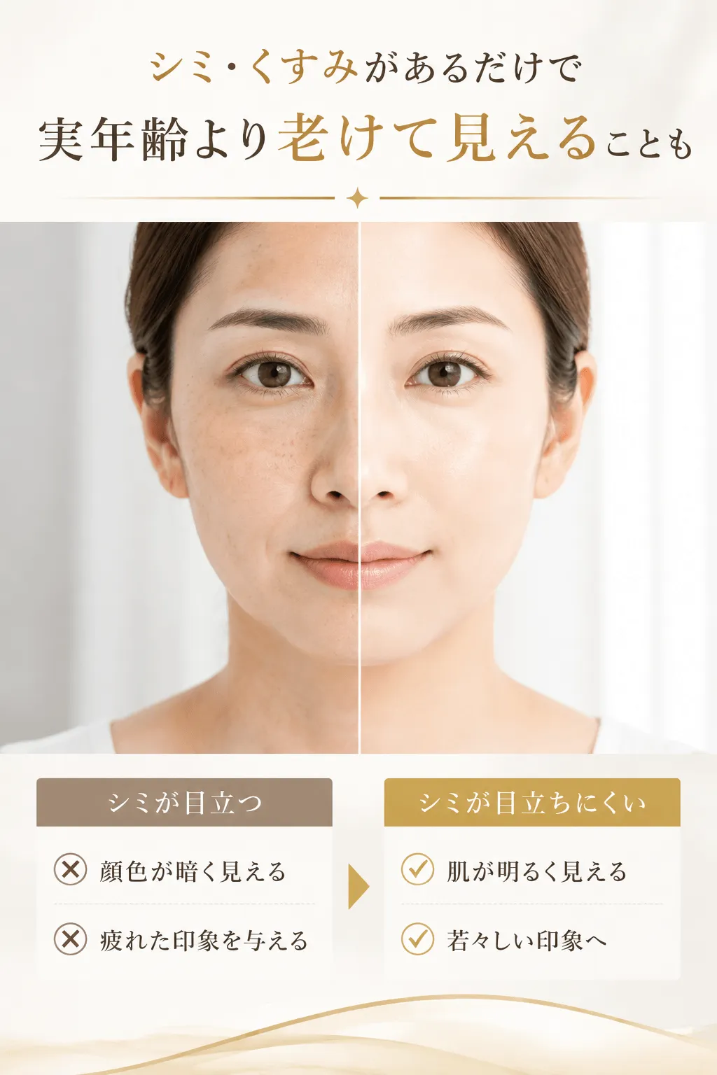シミ・くすみがあるだけで実年齢より老けて見えることも シミが目立つ顔色が暗く見える疲れた印象を与える シミが目立ちにくい肌が明るく見える若々しい印象へ