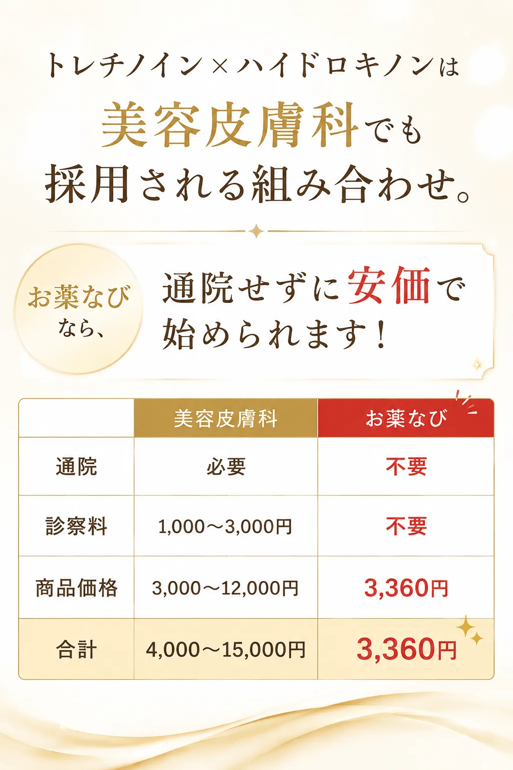 トレチノイン×ハイドロキノンは美容皮膚科でも採用される組み合わせ。お薬なびなら、通院せずに始められます！