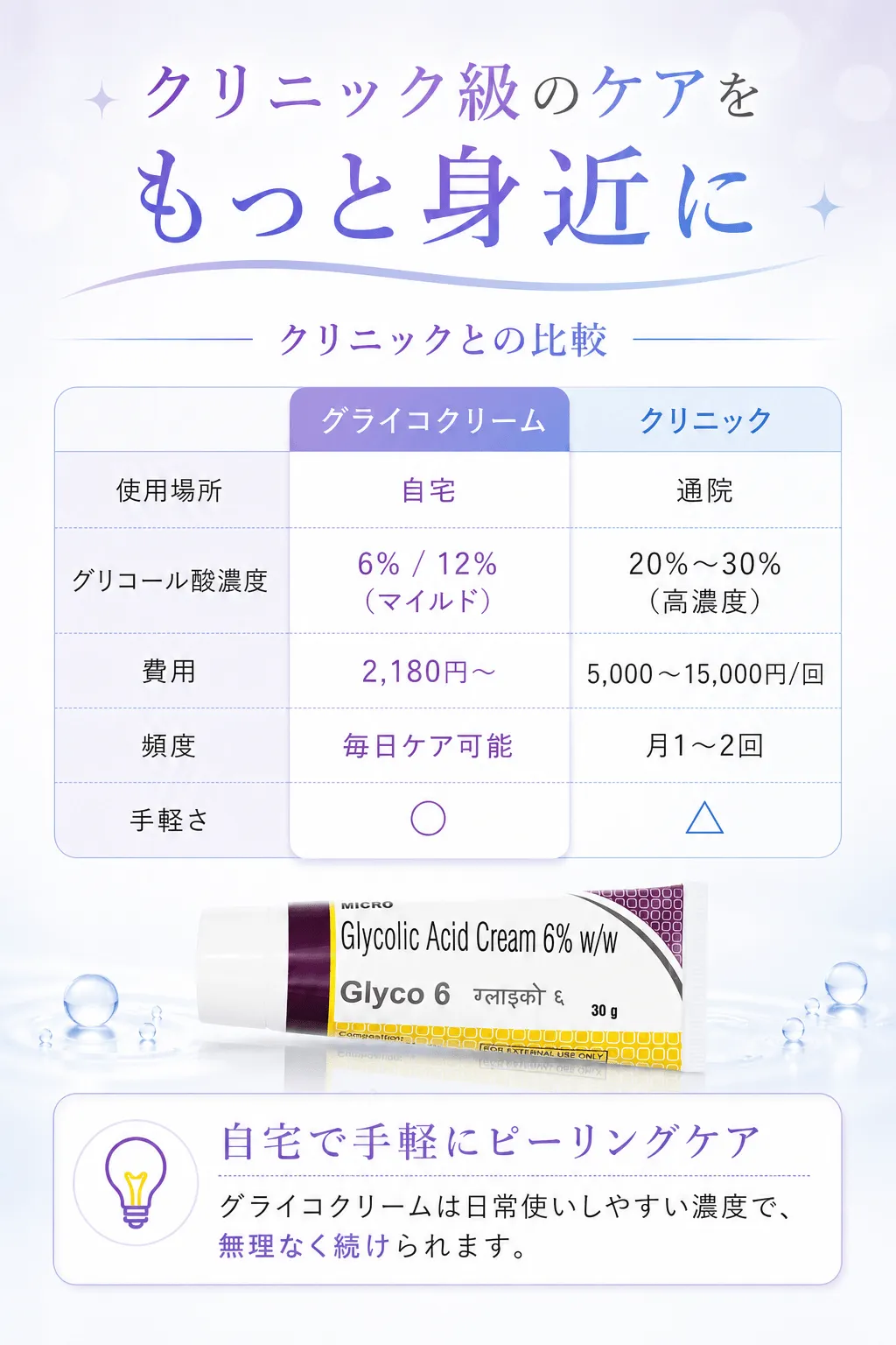 クリニック級のケアをもっと身近にクリニックとの比較💡 自宅で手軽にピーリングケアグライコクリームは日常使いしやすい濃度で、無理なく続けられます。