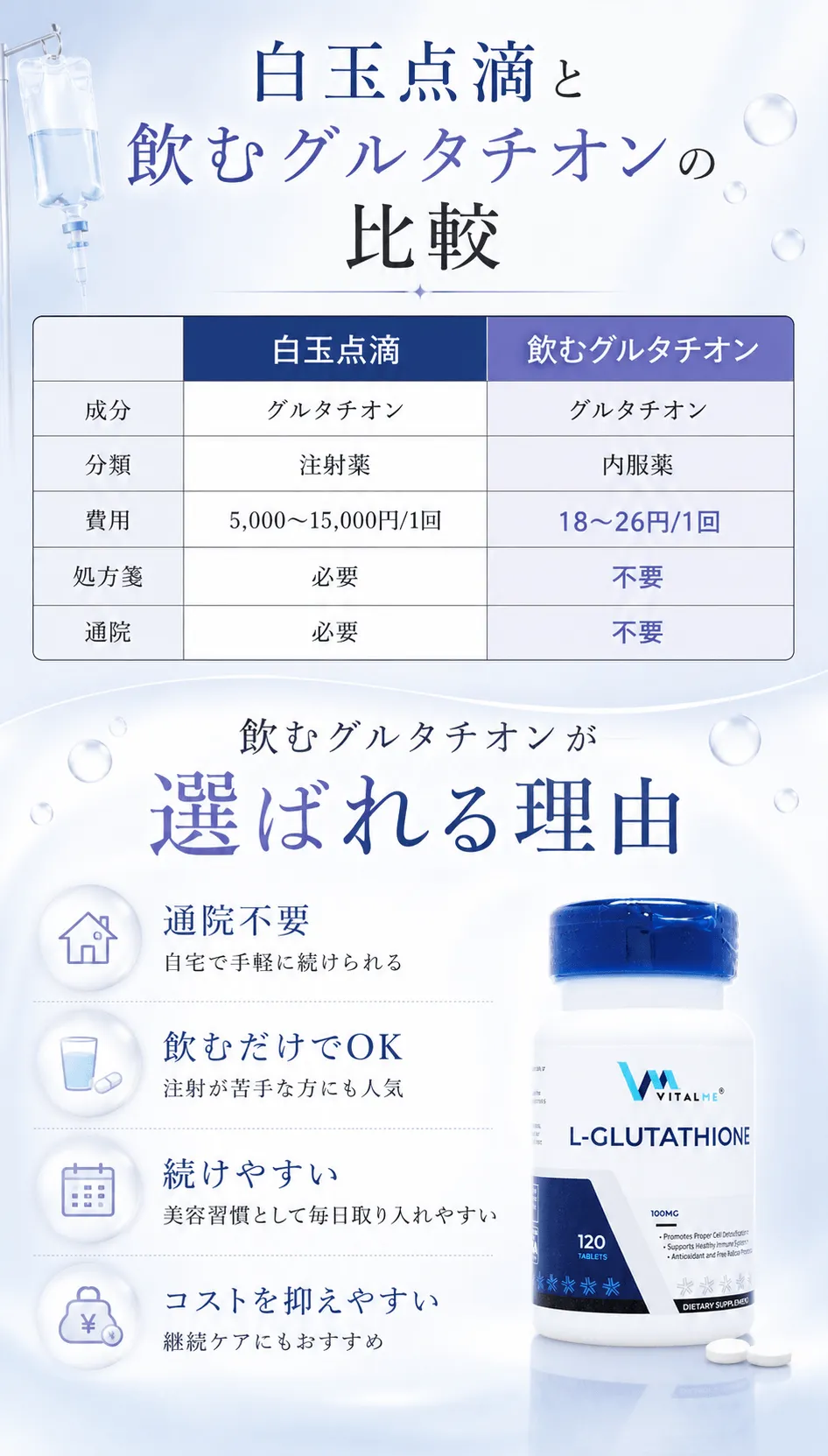 白玉点滴と飲むグルタチオンの比較 飲むグルタチオンが選ばれる理由通院不要 自宅で手軽に続けられる 飲むだけでOK 注射が苦手な方にも人気 続けやすい 美容習慣として毎日取り入れやすい コストを抑えやすい 継続ケアにもおすすめ
