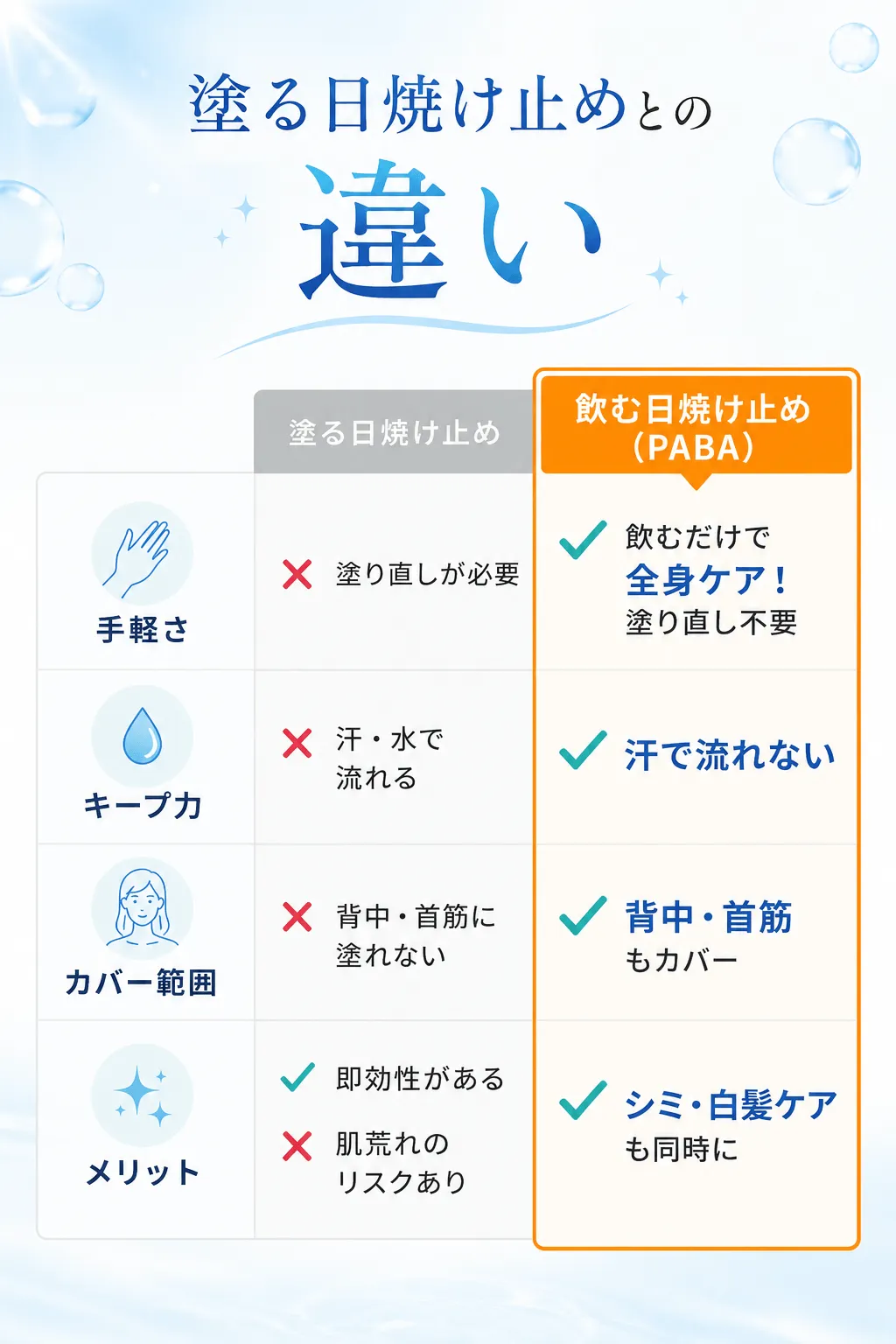 塗る日焼け止めとの違い